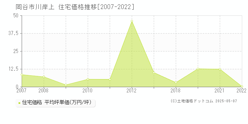 川岸上(岡谷市)の住宅価格推移グラフ(坪単価)[2007-2022年]