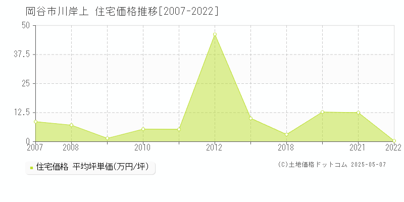 岡谷市川岸上の住宅価格推移グラフ 