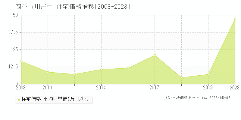 川岸中(岡谷市)の住宅価格推移グラフ(坪単価)[2008-2023年]