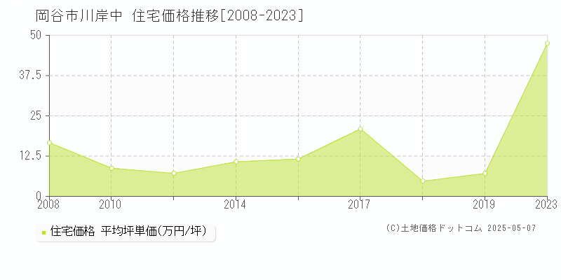 岡谷市川岸中の住宅価格推移グラフ 