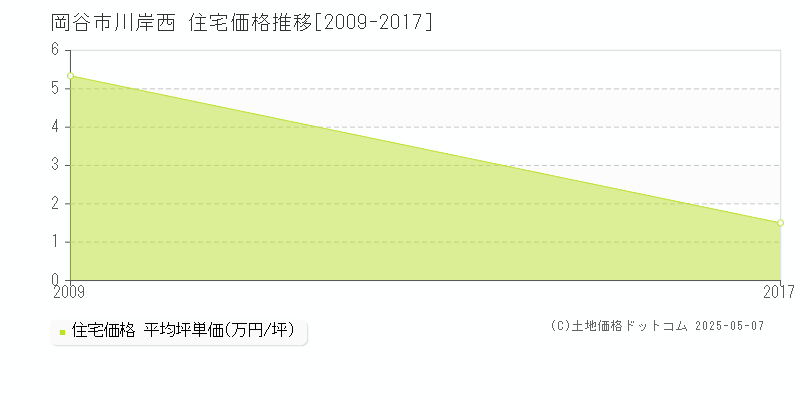 川岸西(岡谷市)の住宅価格推移グラフ(坪単価)[2009-2017年]