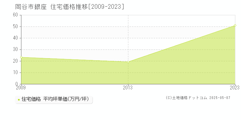 銀座(岡谷市)の住宅価格推移グラフ(坪単価)[2009-2023年]