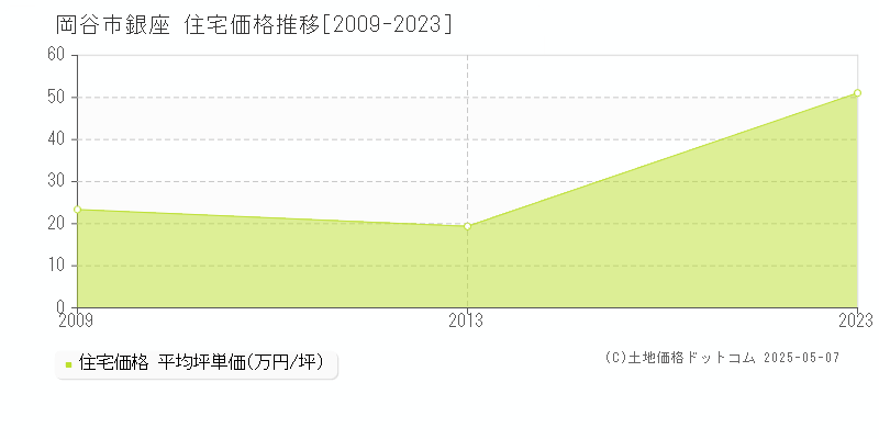 岡谷市銀座の住宅価格推移グラフ 