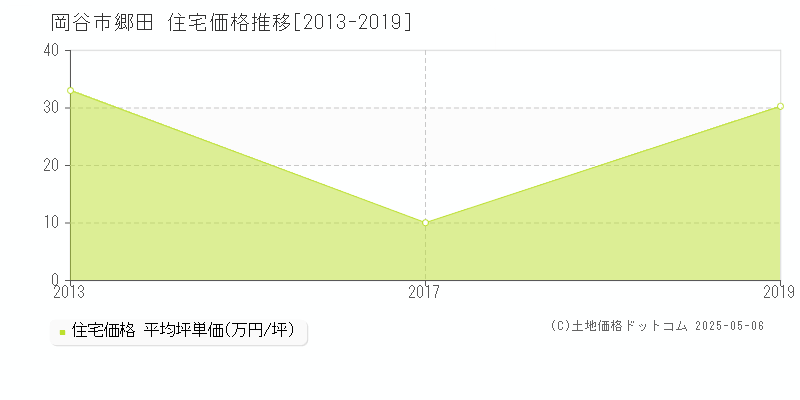 郷田(岡谷市)の住宅価格推移グラフ(坪単価)[2013-2019年]