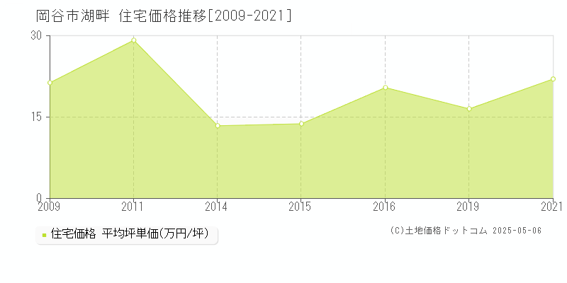 湖畔(岡谷市)の住宅価格推移グラフ(坪単価)[2009-2021年]