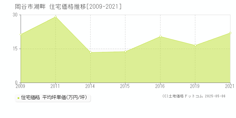 岡谷市湖畔の住宅価格推移グラフ 