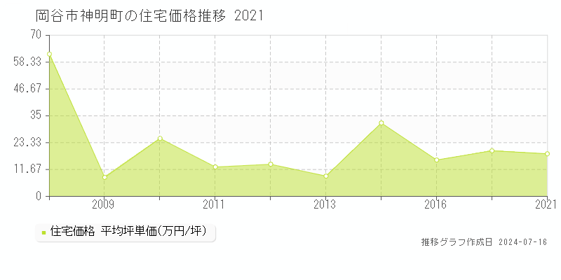 岡谷市神明町の住宅取引価格推移グラフ 