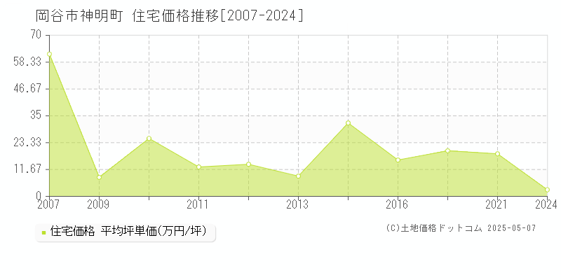 神明町(岡谷市)の住宅価格推移グラフ(坪単価)[2007-2024年]