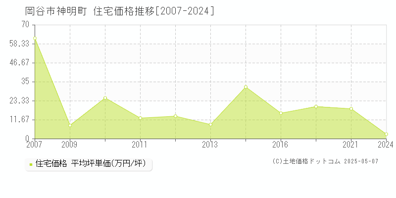 岡谷市神明町の住宅取引価格推移グラフ 