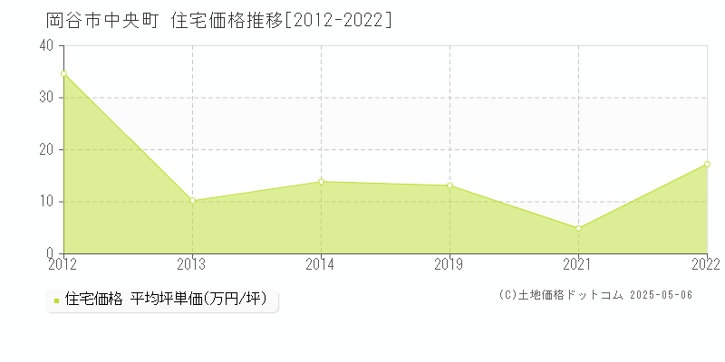 中央町(岡谷市)の住宅価格推移グラフ(坪単価)[2012-2022年]