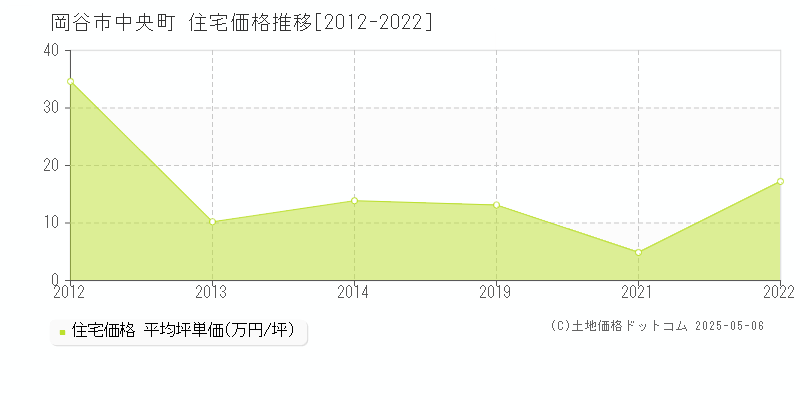 岡谷市中央町の住宅取引価格推移グラフ 