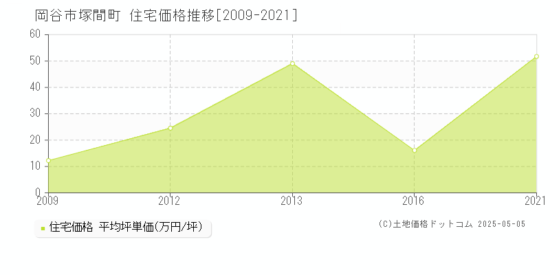 塚間町(岡谷市)の住宅価格推移グラフ(坪単価)[2009-2021年]