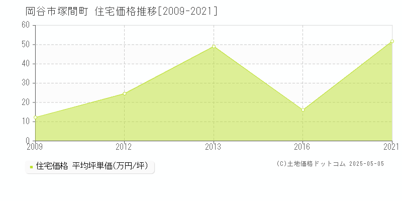 岡谷市塚間町の住宅価格推移グラフ 