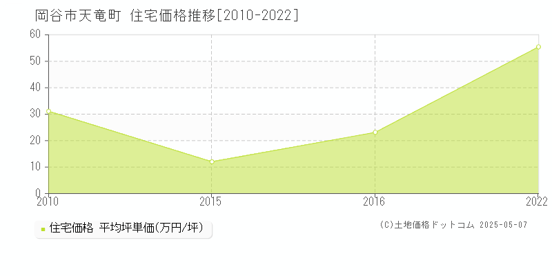 天竜町(岡谷市)の住宅価格推移グラフ(坪単価)[2010-2022年]