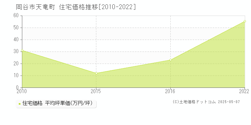 岡谷市天竜町の住宅価格推移グラフ 