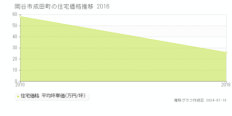 岡谷市成田町の住宅価格推移グラフ 