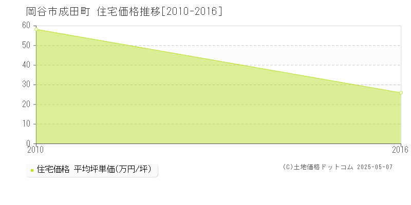 岡谷市成田町の住宅価格推移グラフ 