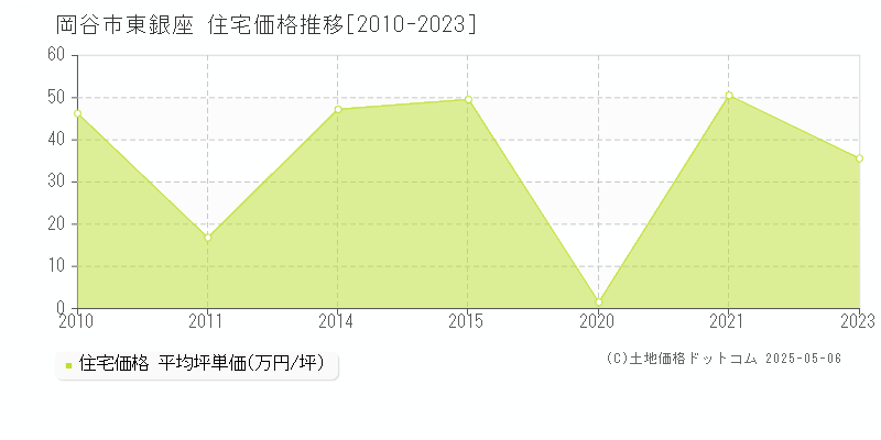 岡谷市東銀座の住宅価格推移グラフ 