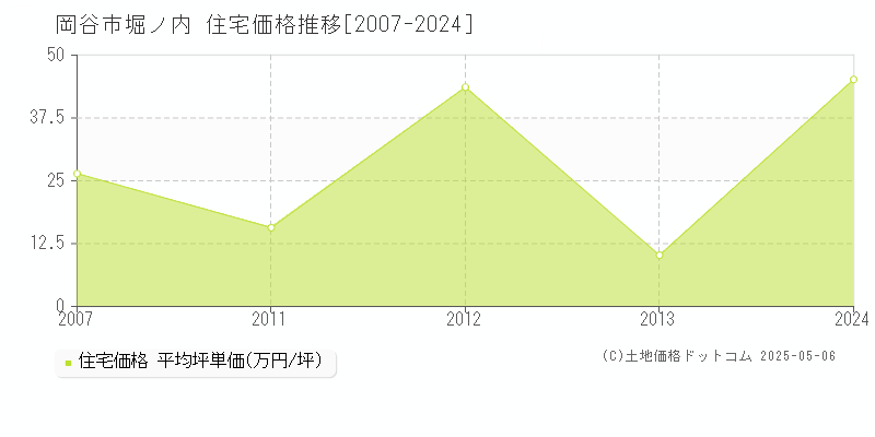 堀ノ内(岡谷市)の住宅価格推移グラフ(坪単価)[2007-2024年]