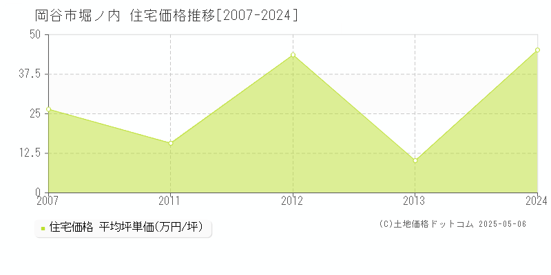 岡谷市堀ノ内の住宅価格推移グラフ 