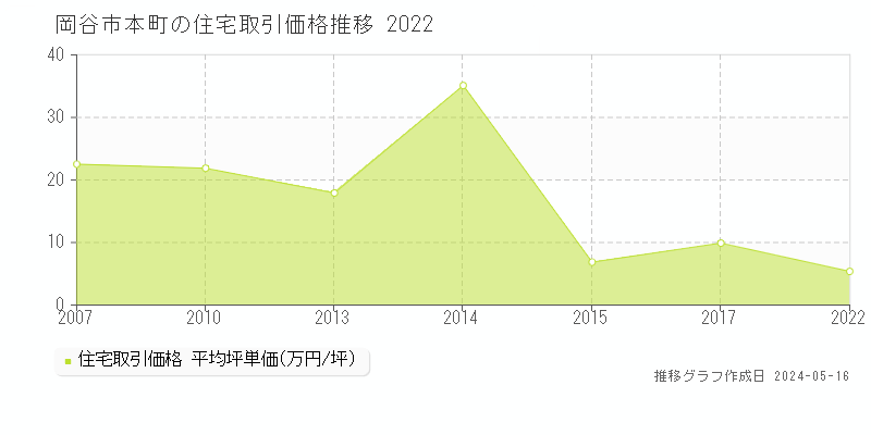 岡谷市本町の住宅価格推移グラフ 