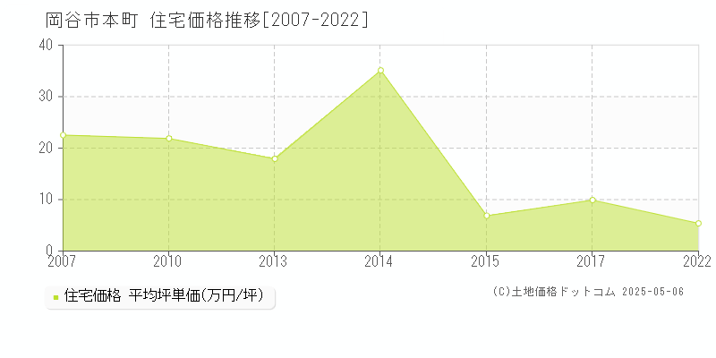本町(岡谷市)の住宅価格推移グラフ(坪単価)[2007-2022年]