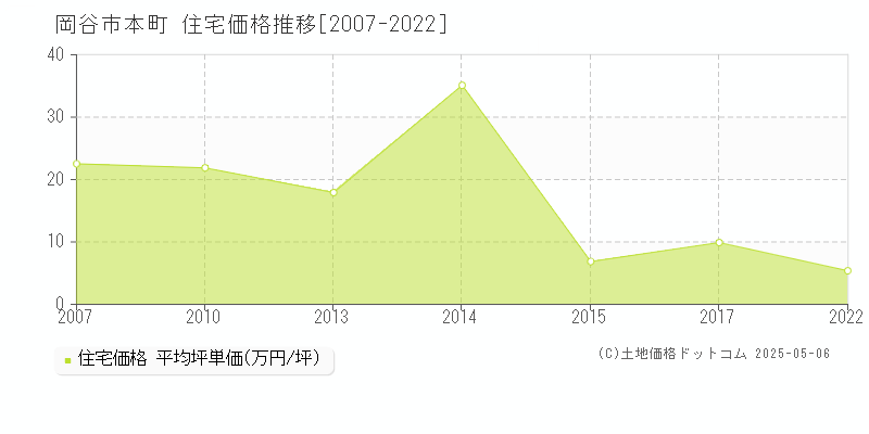 岡谷市本町の住宅価格推移グラフ 