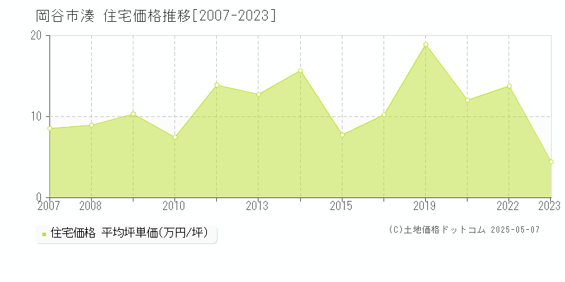 湊(岡谷市)の住宅価格推移グラフ(坪単価)[2007-2023年]