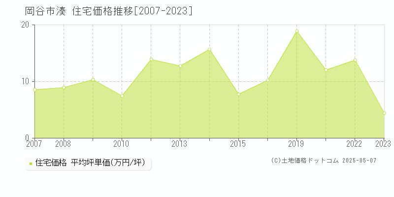 岡谷市湊の住宅価格推移グラフ 