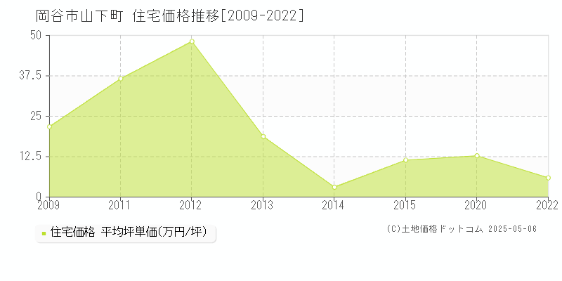 山下町(岡谷市)の住宅価格推移グラフ(坪単価)[2009-2022年]