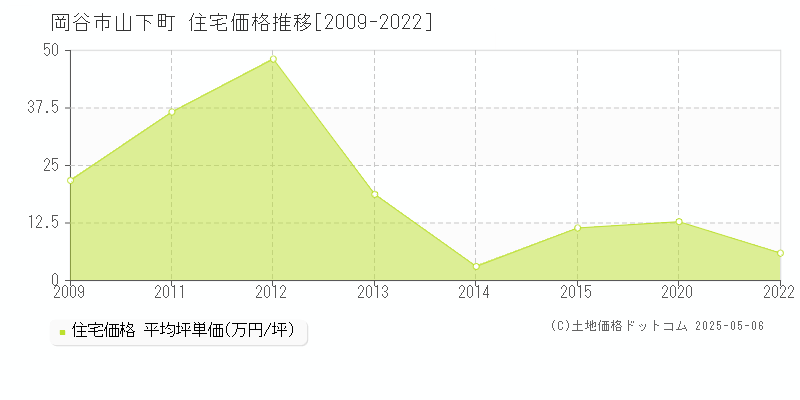 岡谷市山下町の住宅価格推移グラフ 