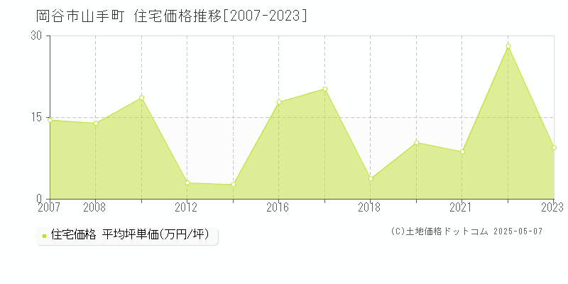 山手町(岡谷市)の住宅価格推移グラフ(坪単価)[2007-2023年]