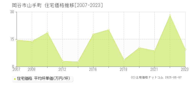 岡谷市山手町の住宅価格推移グラフ 