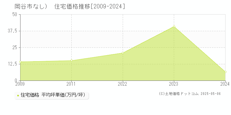（大字なし）(岡谷市)の住宅価格推移グラフ(坪単価)[2009-2024年]