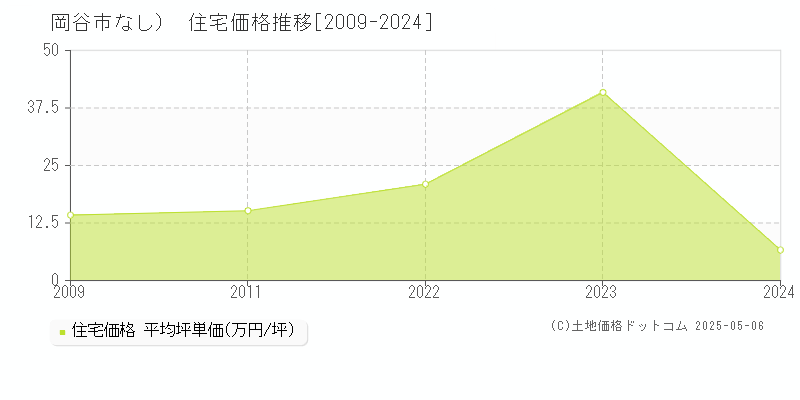 岡谷市（大字なし）の住宅価格推移グラフ 