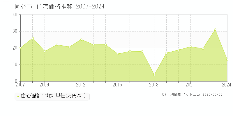 岡谷市(長野県)の住宅価格推移グラフ(坪単価)[2007-2024年]