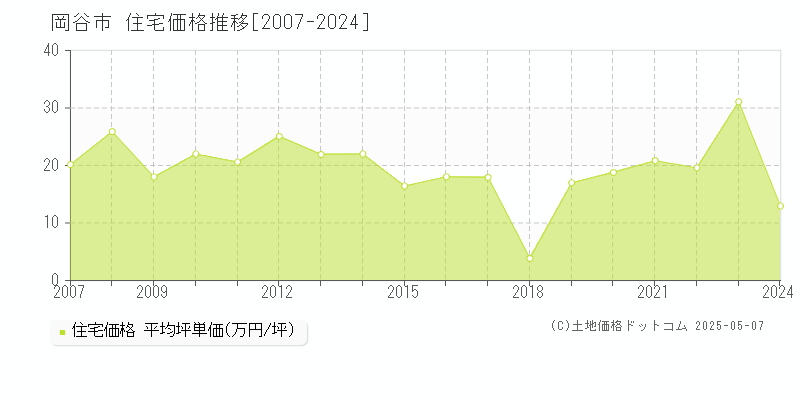 岡谷市の住宅価格推移グラフ 