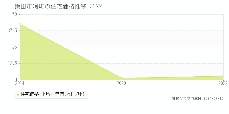 飯田市曙町の住宅価格推移グラフ 