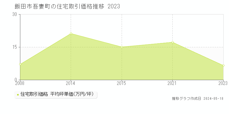 飯田市吾妻町の住宅価格推移グラフ 