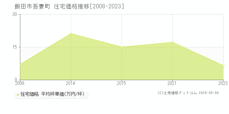 吾妻町(飯田市)の住宅価格推移グラフ(坪単価)[2008-2023年]