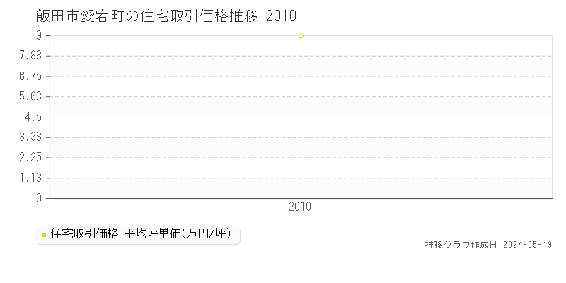 飯田市愛宕町の住宅取引価格推移グラフ 