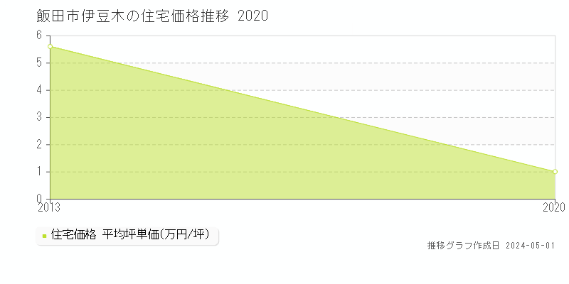 飯田市伊豆木の住宅価格推移グラフ 