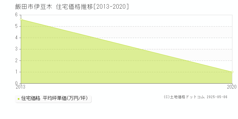 伊豆木(飯田市)の住宅価格推移グラフ(坪単価)[2013-2020年]