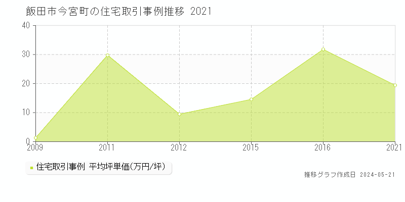 飯田市今宮町の住宅価格推移グラフ 