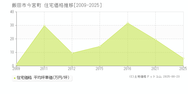 今宮町(飯田市)の住宅価格推移グラフ(坪単価)[2009-2025年]