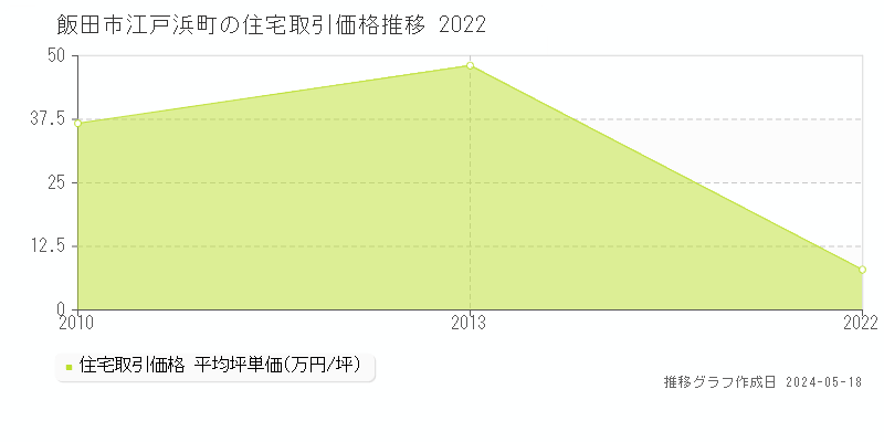 飯田市江戸浜町の住宅取引価格推移グラフ 