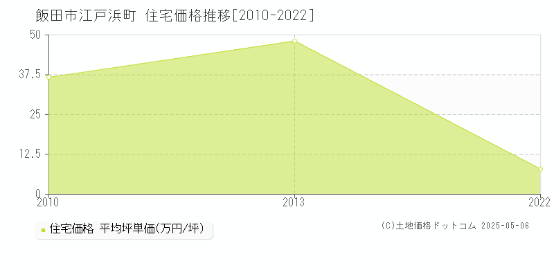江戸浜町(飯田市)の住宅価格推移グラフ(坪単価)[2010-2022年]