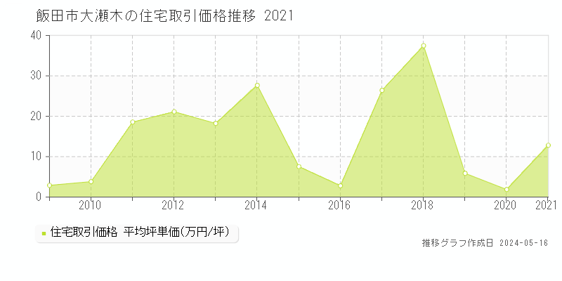 飯田市大瀬木の住宅価格推移グラフ 