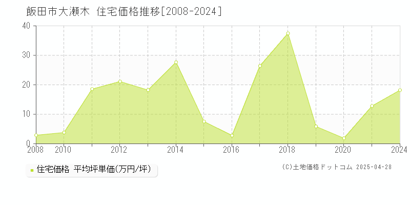 飯田市大瀬木の住宅価格推移グラフ 