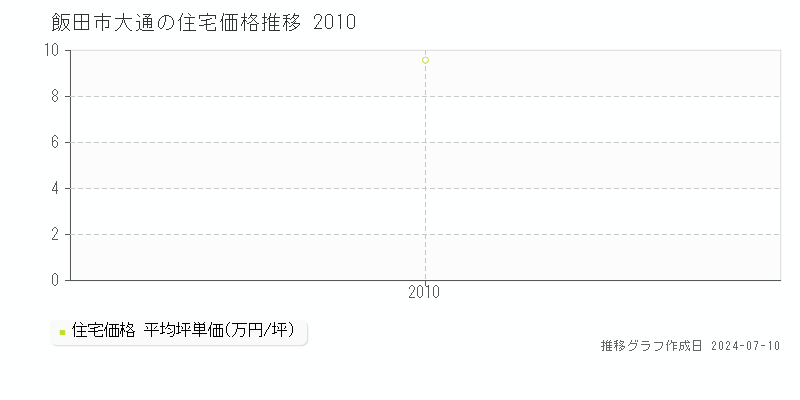 飯田市大通の住宅価格推移グラフ 